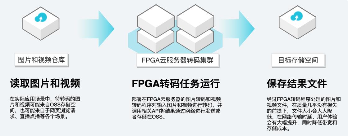 FPGA加速图片和视频转码