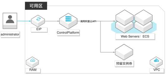 基於api自建雲資源管控 em>平臺 /em>