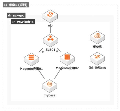 基于MyBase构建自主可<em>控数据库</em>和高弹性应用实践
